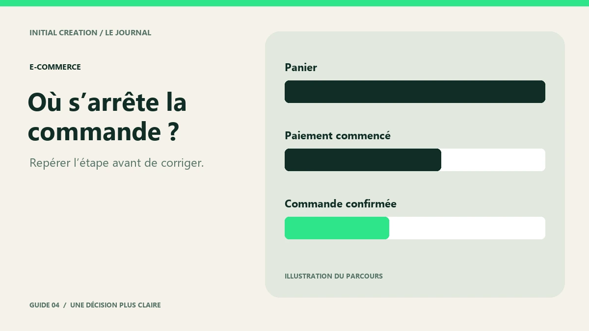 Trois étapes à observer : panier, début du paiement et commande confirmée