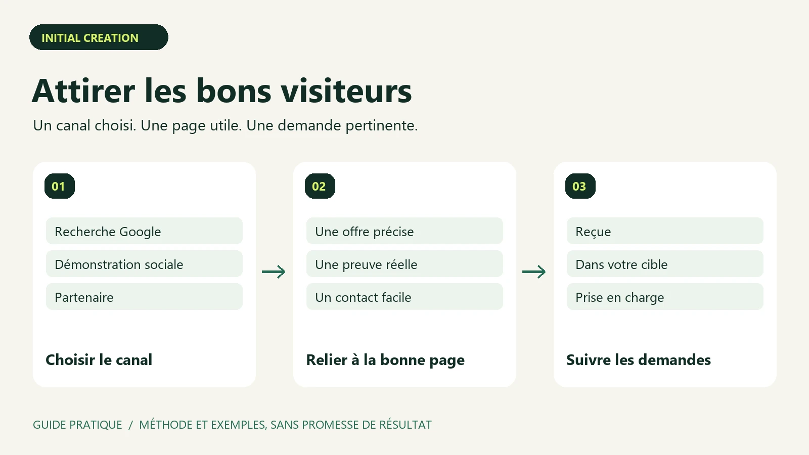 Trois chemins vers une page utile : recherche Google, publication sociale et recommandation