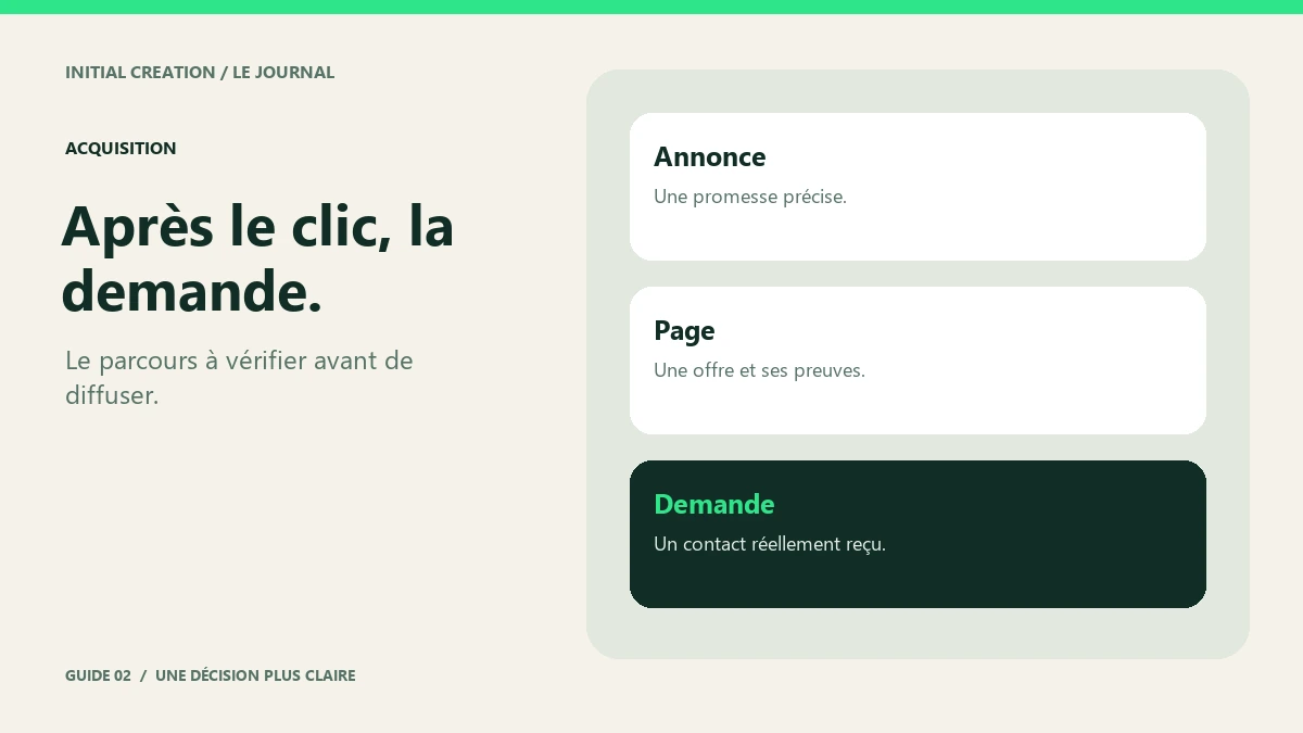 Parcours d'une annonce vers une offre claire, une demande et sa réception