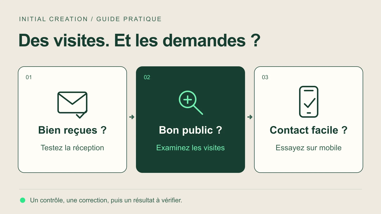 Diagnostic dans l’ordre : réception des demandes, visiteurs pertinents, contact facile